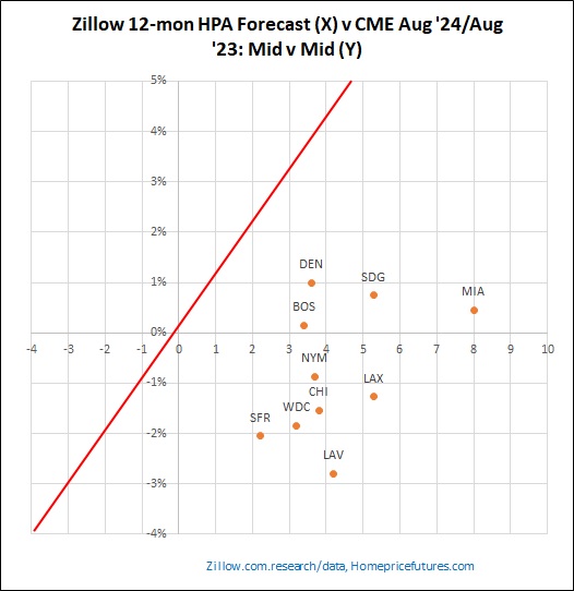 Illustrating the Difference Between Expectations and Clearing Levels
